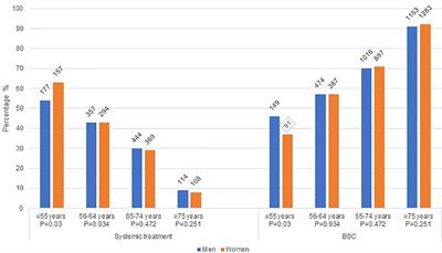 Sex, Gender and Age Differences in Treatment Allocation and Survival of Patients With Metastatic Pancreatic Cancer: A Nationwide Study